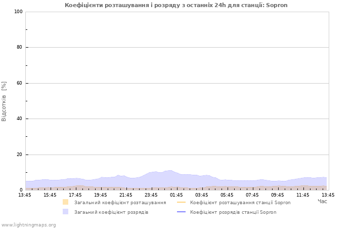 Графіки: Коефіцієнти розташування і розряду