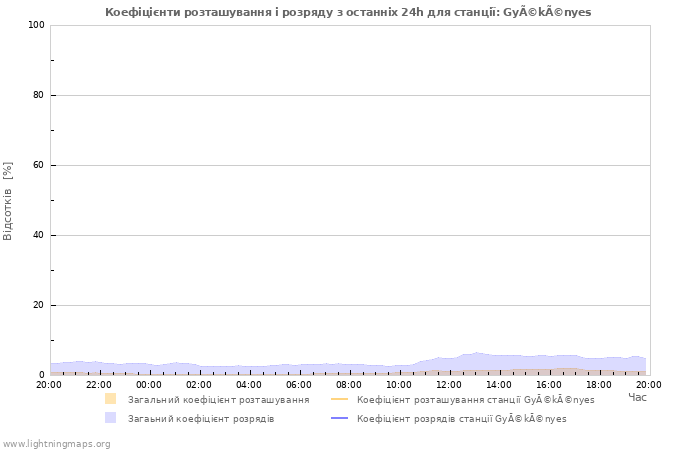 Графіки: Коефіцієнти розташування і розряду