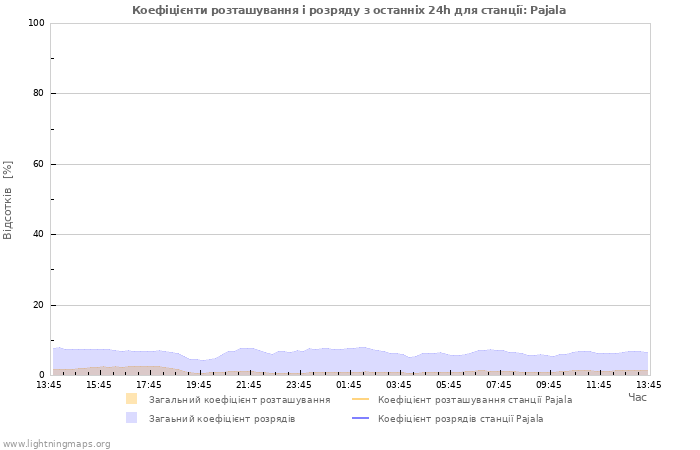 Графіки: Коефіцієнти розташування і розряду