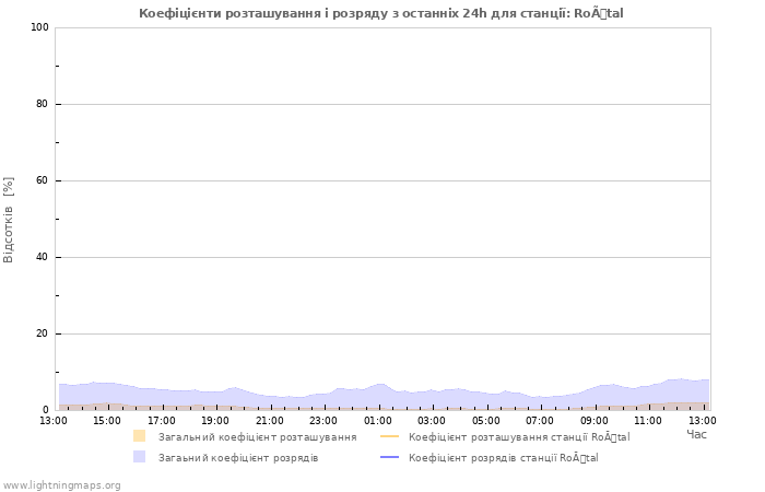 Графіки: Коефіцієнти розташування і розряду