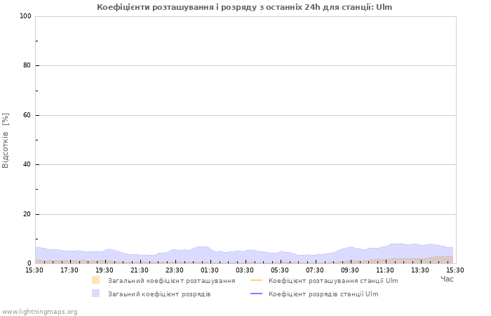 Графіки: Коефіцієнти розташування і розряду