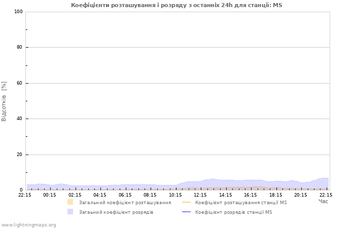 Графіки: Коефіцієнти розташування і розряду