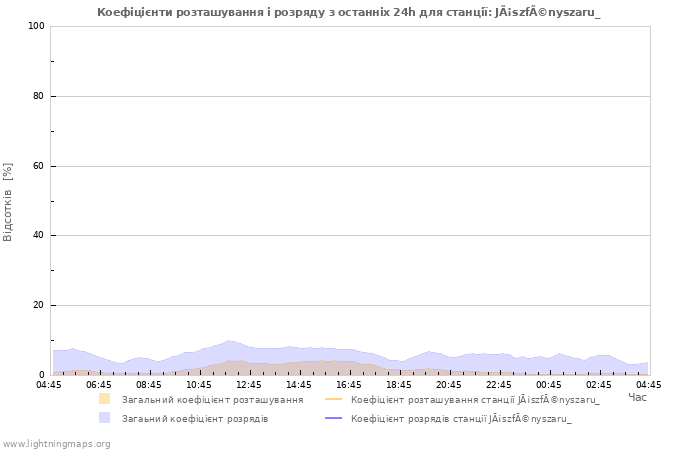 Графіки: Коефіцієнти розташування і розряду