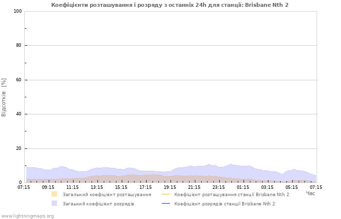 Графіки: Коефіцієнти розташування і розряду