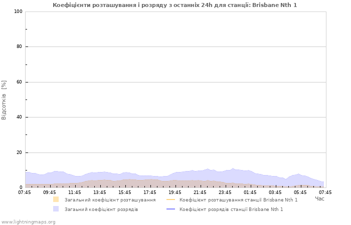 Графіки: Коефіцієнти розташування і розряду