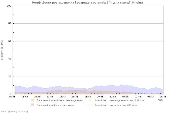 Графіки: Коефіцієнти розташування і розряду