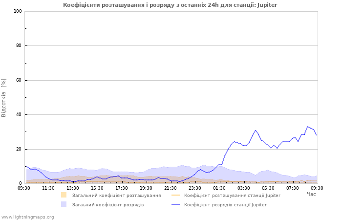 Графіки: Коефіцієнти розташування і розряду