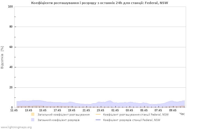 Графіки: Коефіцієнти розташування і розряду