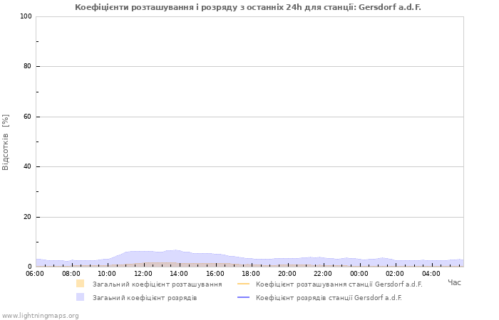 Графіки: Коефіцієнти розташування і розряду