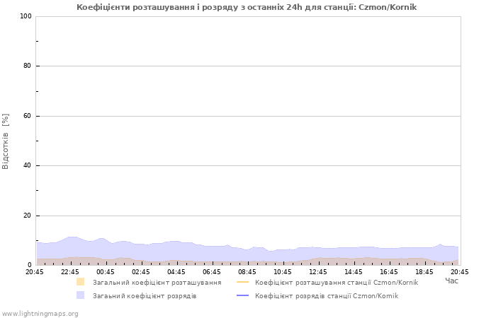 Графіки: Коефіцієнти розташування і розряду