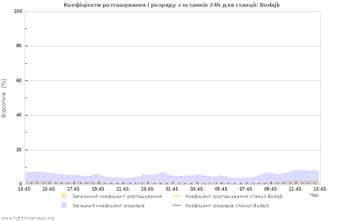 Графіки: Коефіцієнти розташування і розряду