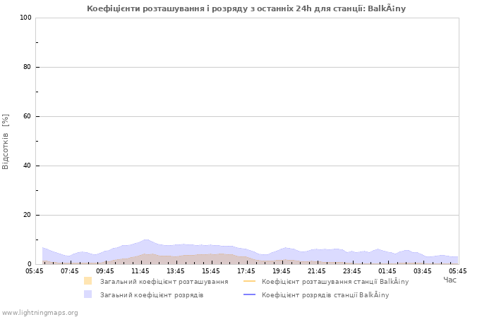 Графіки: Коефіцієнти розташування і розряду