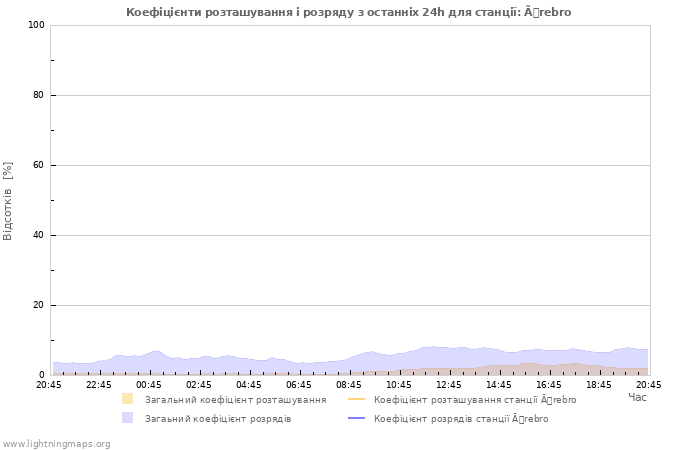 Графіки: Коефіцієнти розташування і розряду