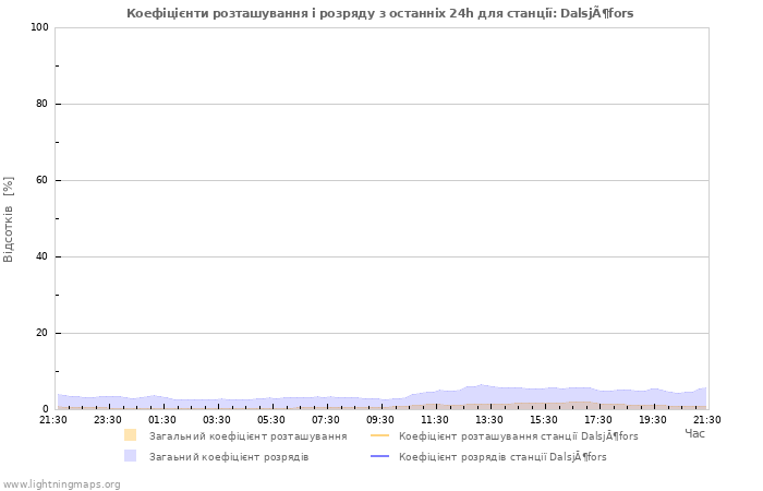 Графіки: Коефіцієнти розташування і розряду