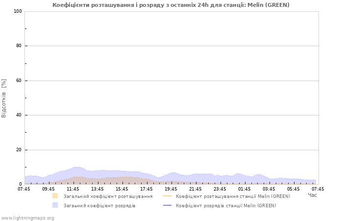 Графіки: Коефіцієнти розташування і розряду