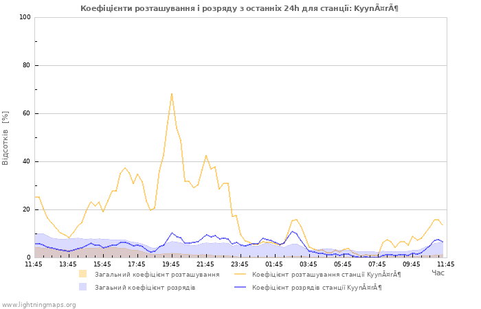 Графіки: Коефіцієнти розташування і розряду