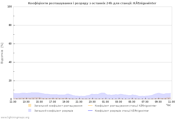 Графіки: Коефіцієнти розташування і розряду