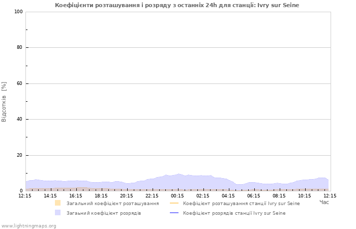 Графіки: Коефіцієнти розташування і розряду