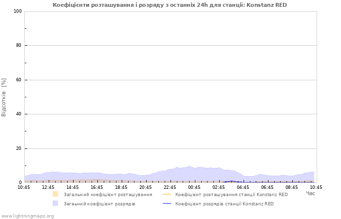 Графіки: Коефіцієнти розташування і розряду