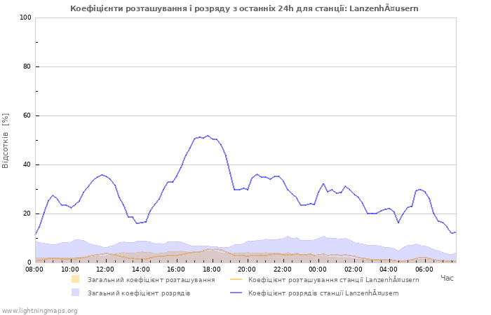 Графіки: Коефіцієнти розташування і розряду