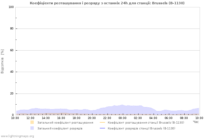 Графіки: Коефіцієнти розташування і розряду