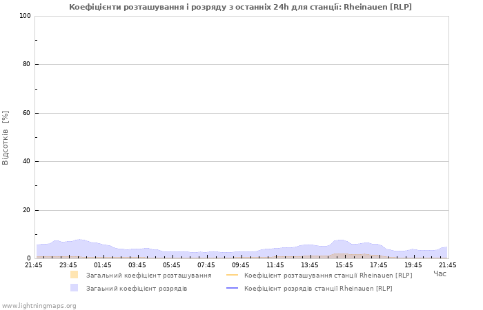 Графіки: Коефіцієнти розташування і розряду