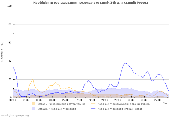 Графіки: Коефіцієнти розташування і розряду