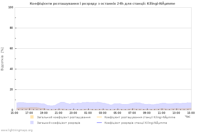 Графіки: Коефіцієнти розташування і розряду