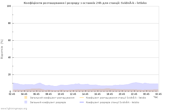 Графіки: Коефіцієнти розташування і розряду