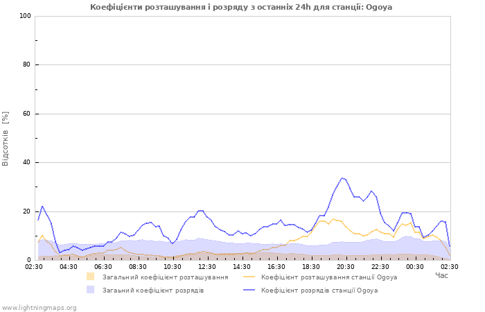 Графіки: Коефіцієнти розташування і розряду