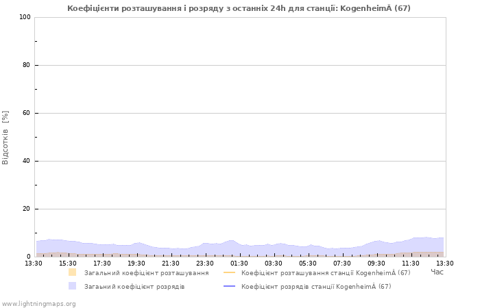 Графіки: Коефіцієнти розташування і розряду