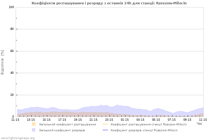 Графіки: Коефіцієнти розташування і розряду