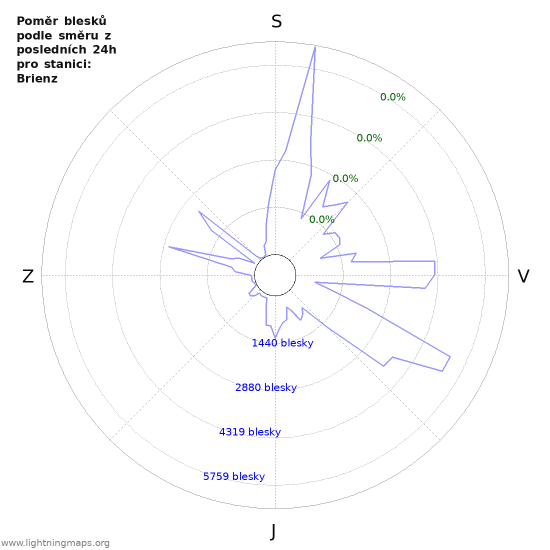 Grafy: Poměr blesků podle směru