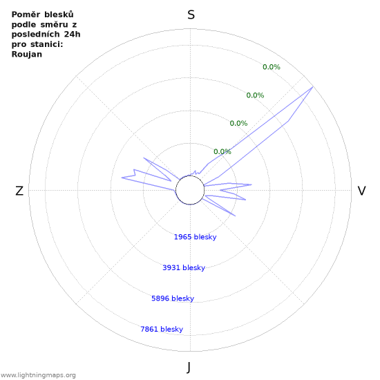 Grafy: Poměr blesků podle směru