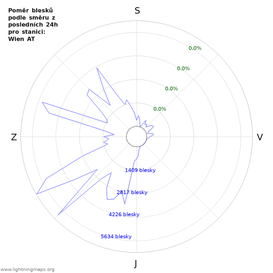 Grafy: Poměr blesků podle směru