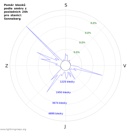 Grafy: Poměr blesků podle směru