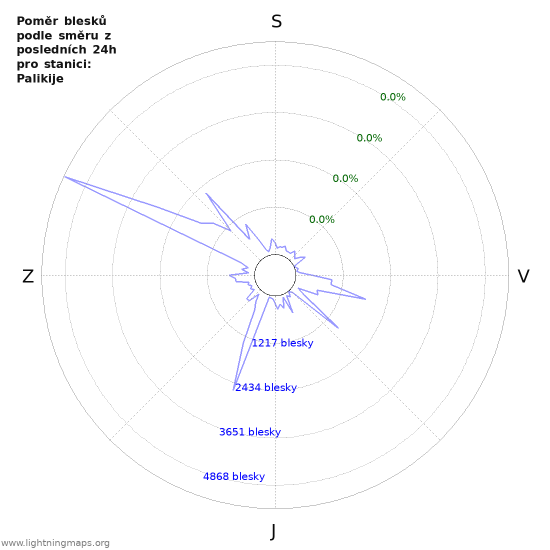 Grafy: Poměr blesků podle směru