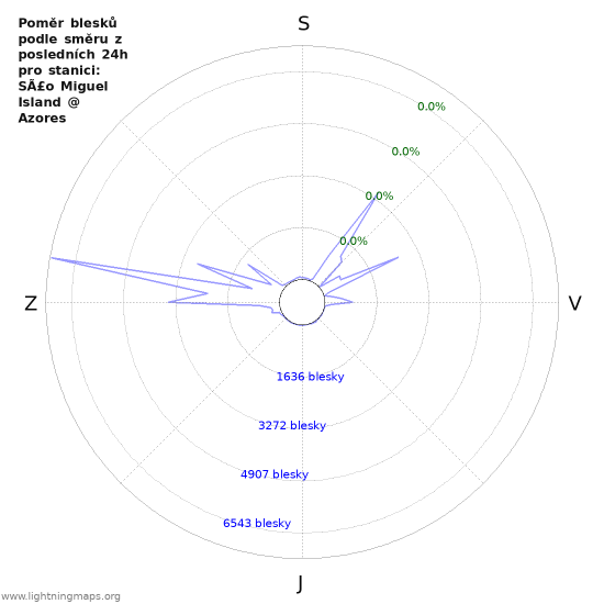 Grafy: Poměr blesků podle směru