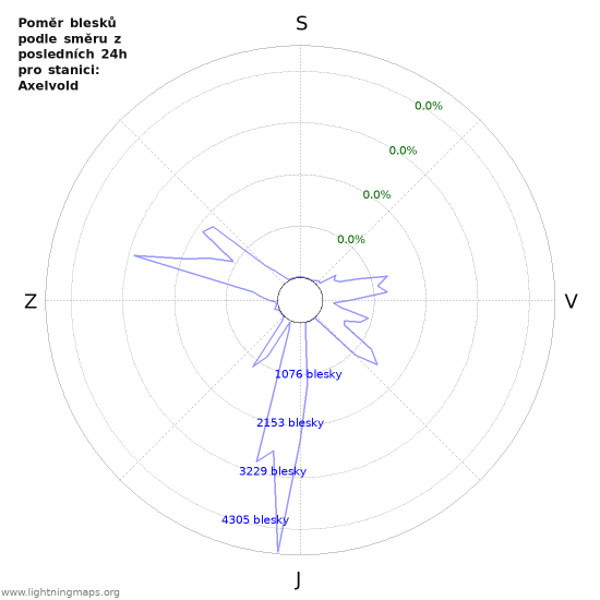 Grafy: Poměr blesků podle směru