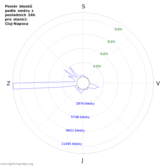 Grafy: Poměr blesků podle směru