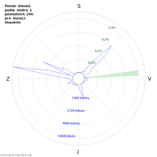 Grafy: Poměr blesků podle směru