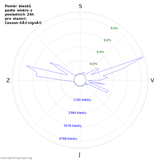 Grafy: Poměr blesků podle směru