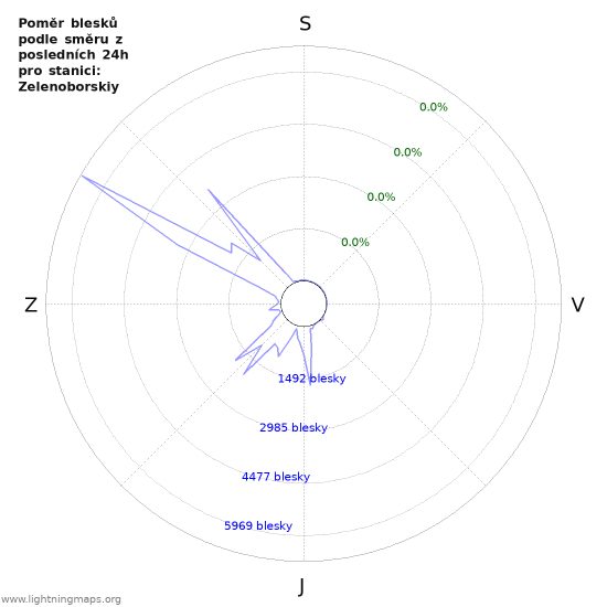 Grafy: Poměr blesků podle směru