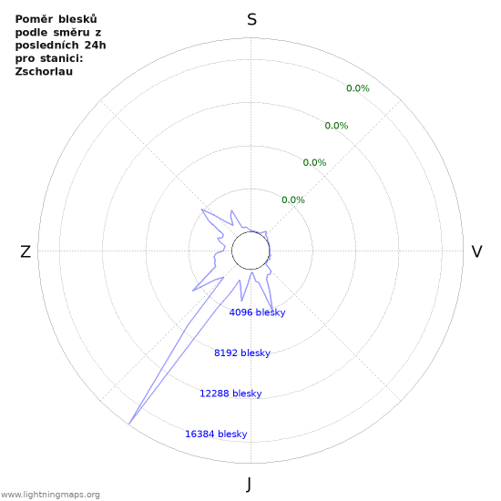 Grafy: Poměr blesků podle směru