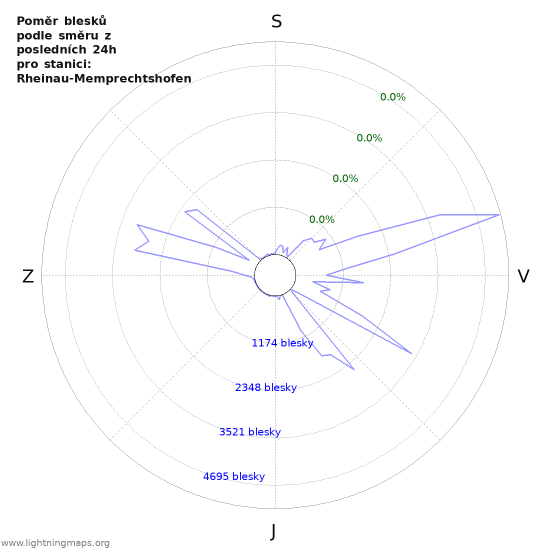 Grafy: Poměr blesků podle směru