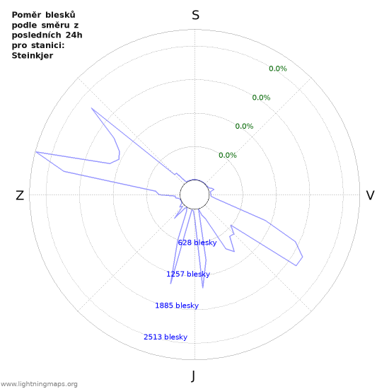 Grafy: Poměr blesků podle směru