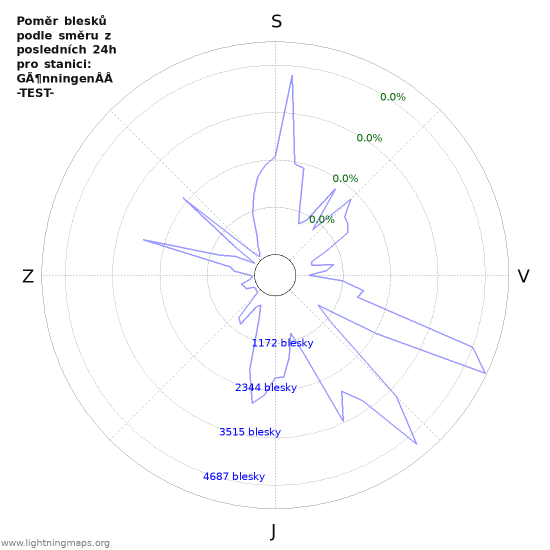 Grafy: Poměr blesků podle směru