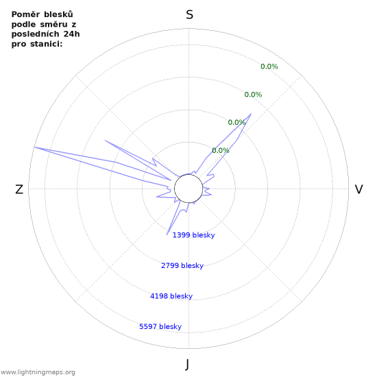 Grafy: Poměr blesků podle směru