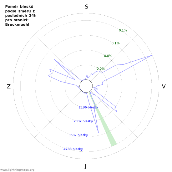 Grafy: Poměr blesků podle směru