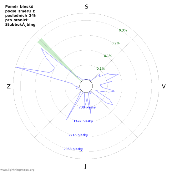 Grafy: Poměr blesků podle směru